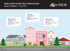 The Vancouver Island Real Estate Board has released its sales statistics for the month of July. The report shows the market has cooled, but is still up 19% over this time last year.