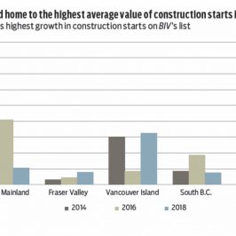Around Town Vancouver Island leads BC in construction start values