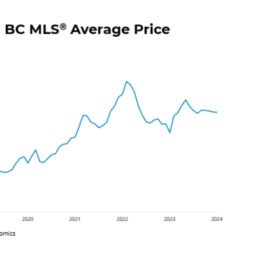BC Housing Relatively Calm Heading into Spring in Around Town